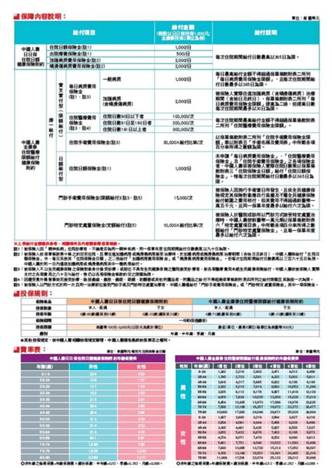 好康泰|中國人壽好康泰住院醫療限額給付健康保險附約(MAJISA) 試算保。